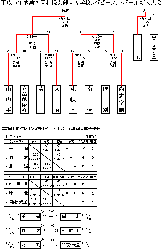 札幌地区予選リーグ表